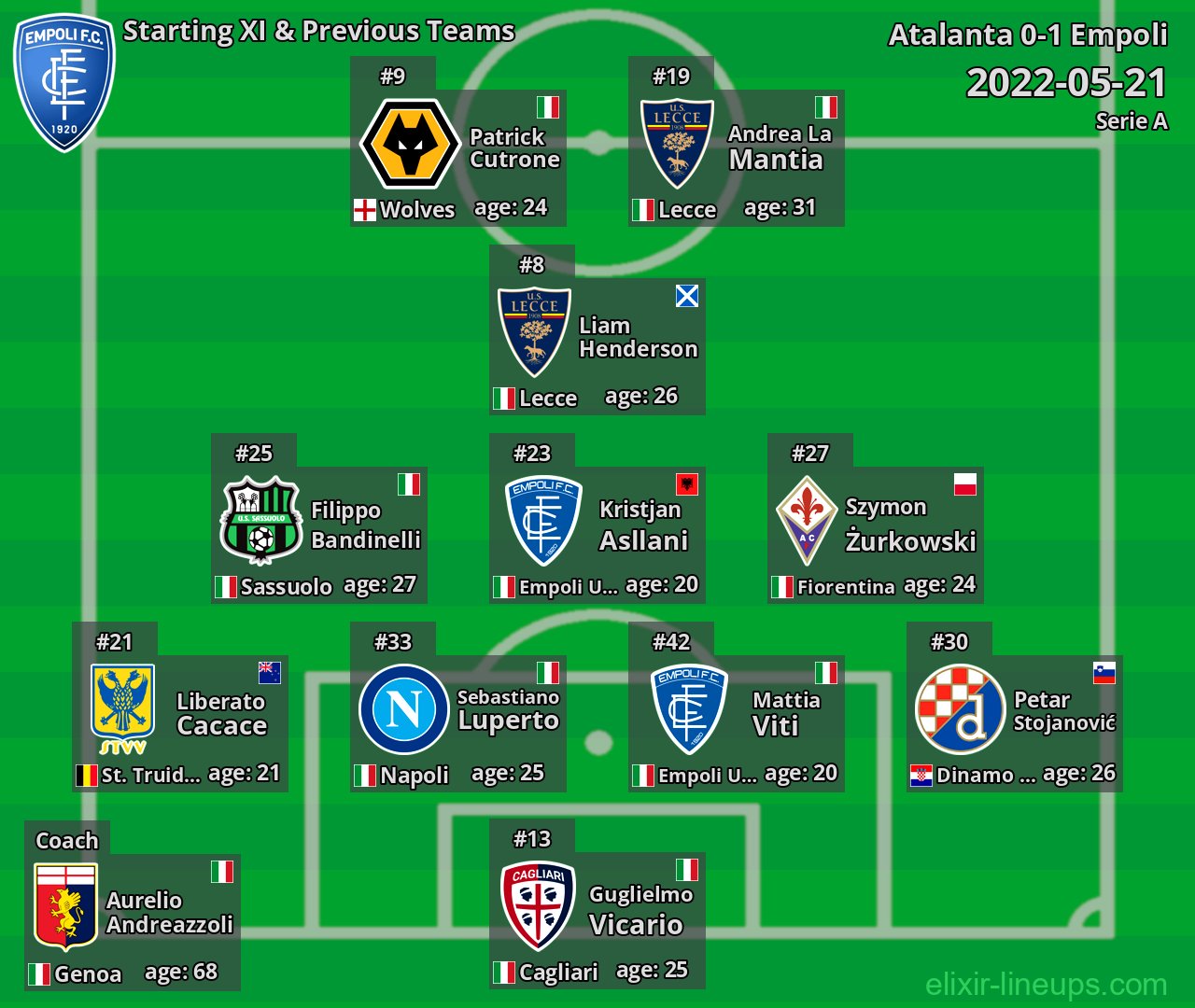 Empoli Starting XI & Previous Teams 2022-05-21