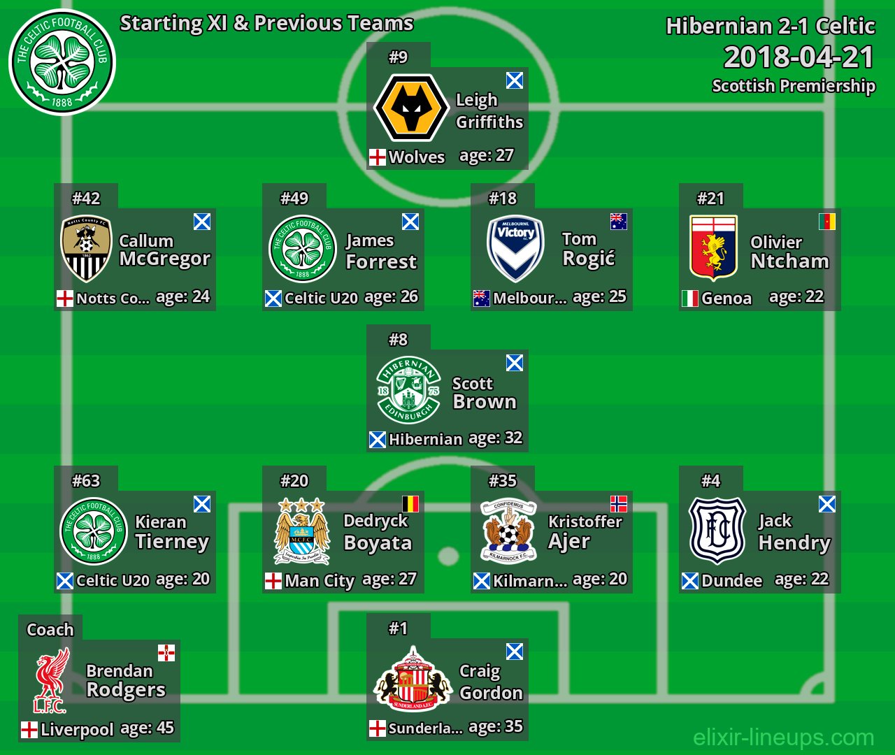 Celtic Starting XI & Previous Teams 2018-04-21