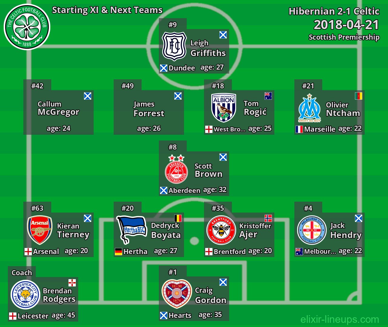 Celtic Starting XI & Next Teams 2018-04-21