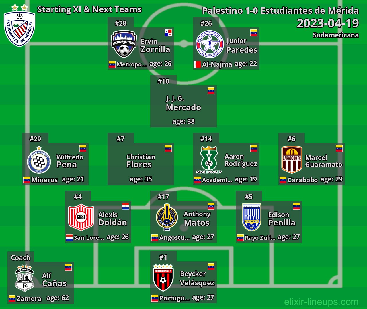 Estudiantes de Mérida Starting XI & Next Teams 2023-04-19