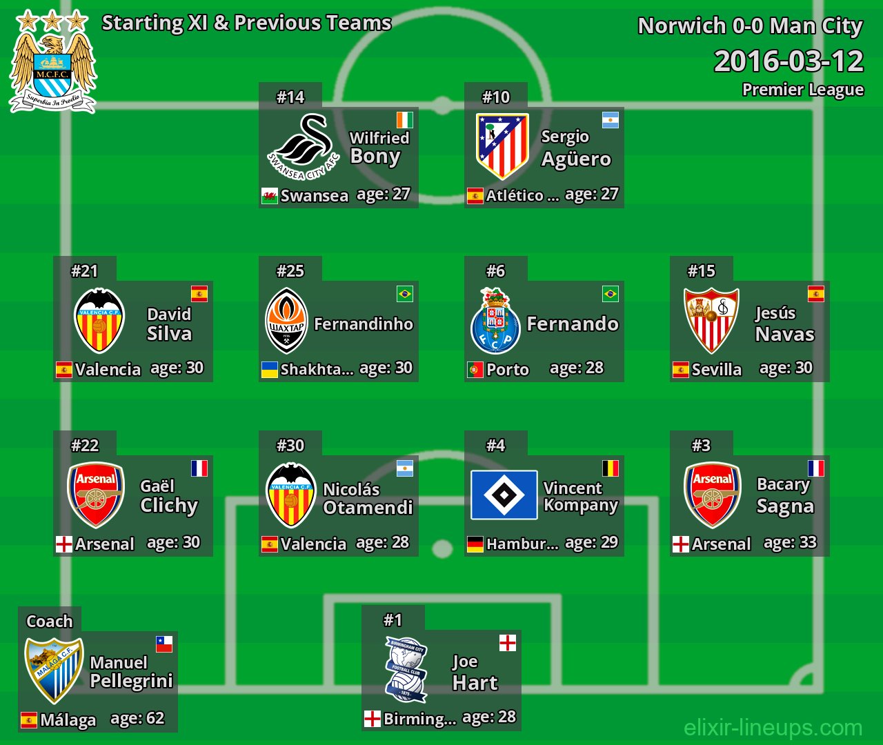 Man City Starting XI & Previous Teams 2016-03-12