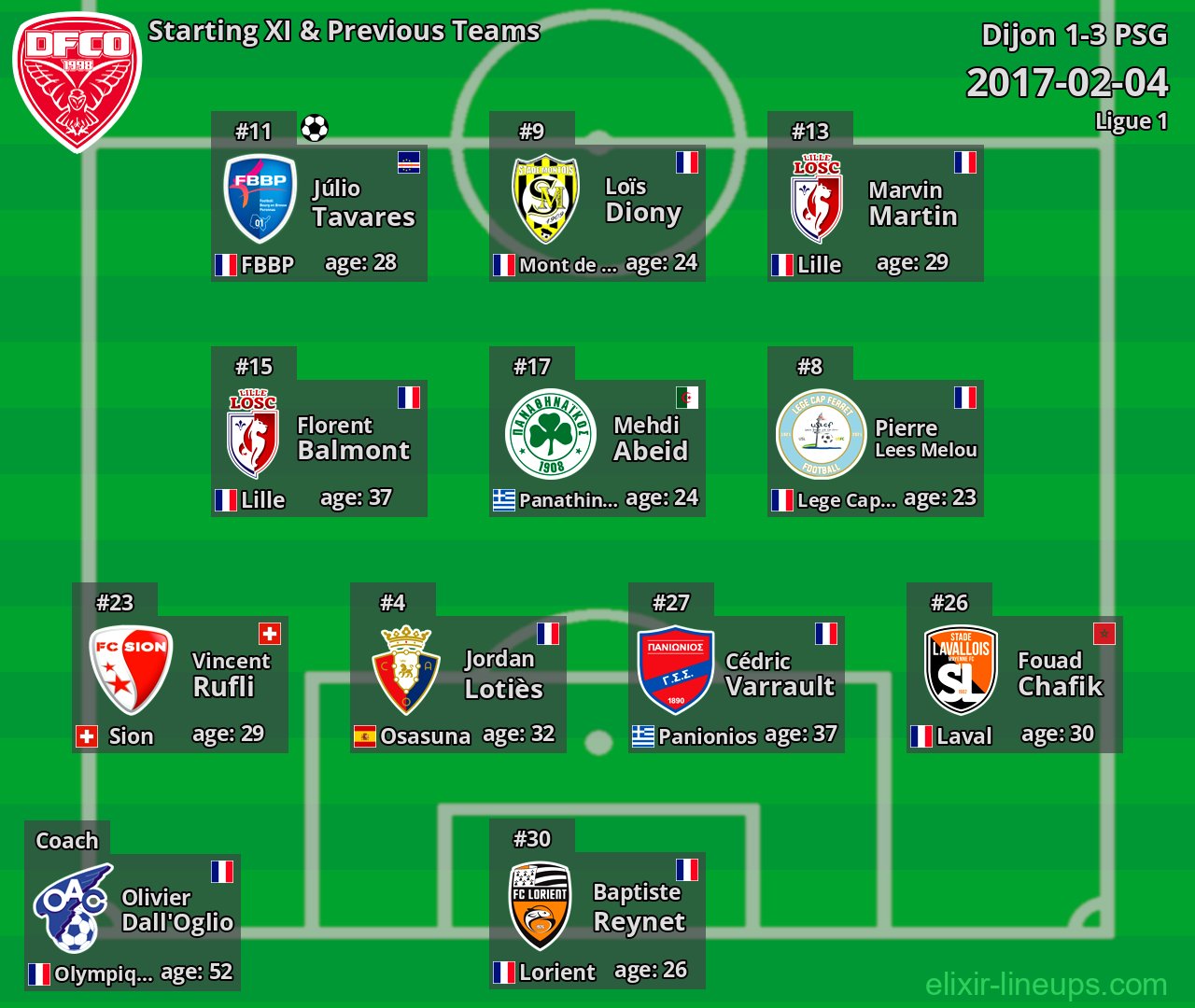 Dijon Starting XI & Previous Teams 2017-02-04