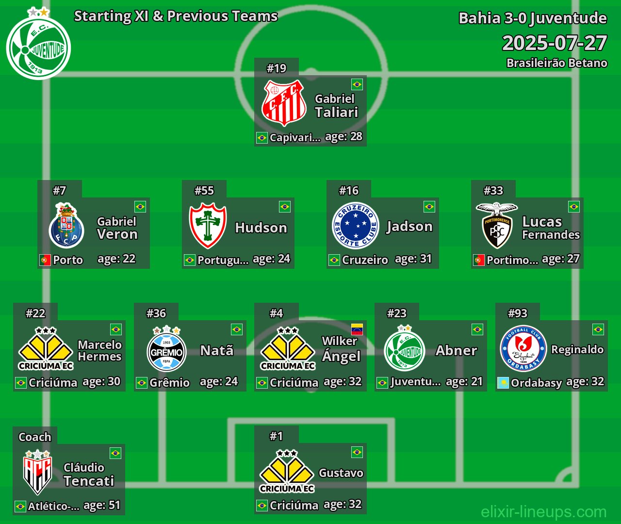 Juventude Starting XI & Previous Teams 2025-07-27