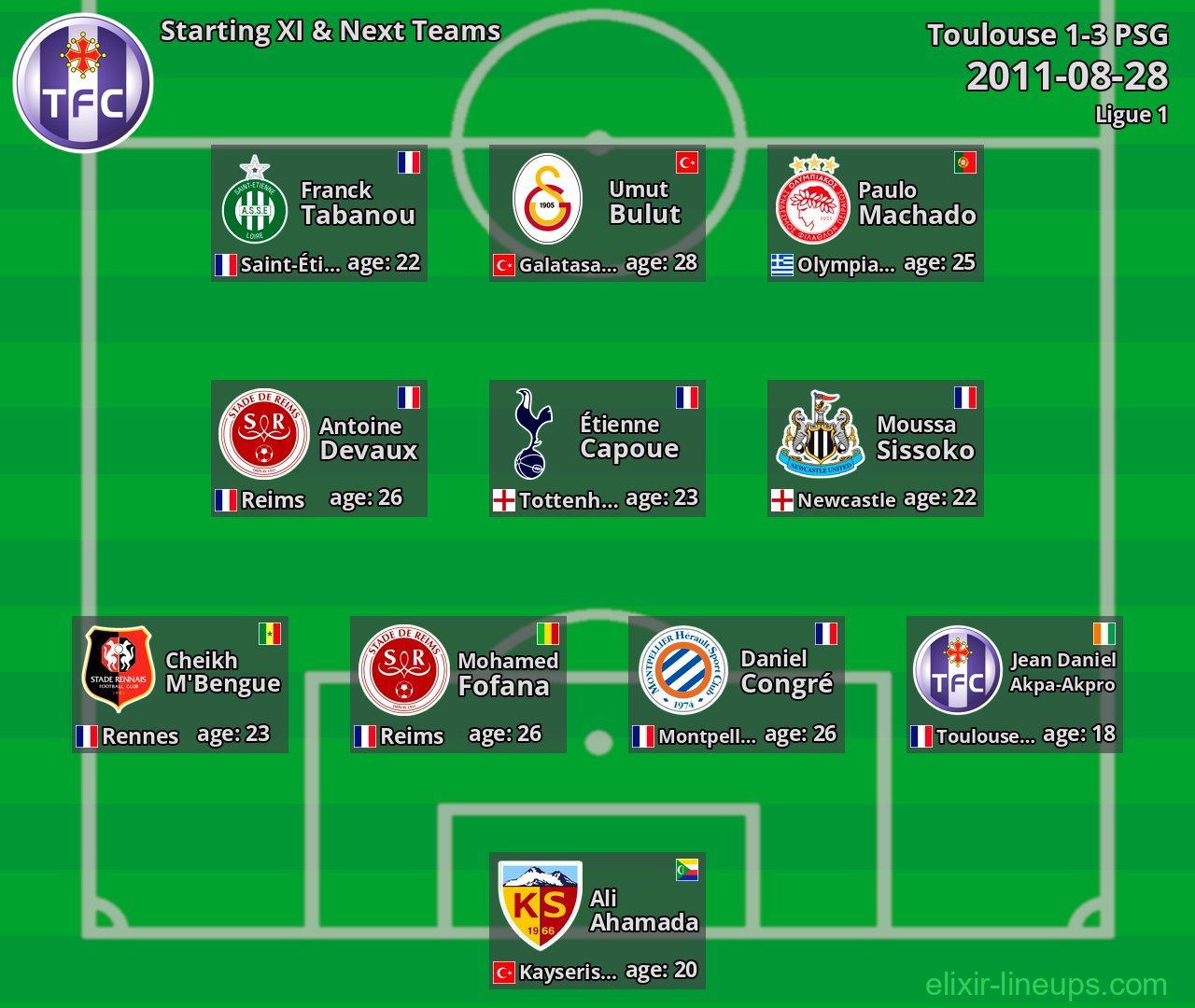 Toulouse Starting XI & Next Teams 2011-08-28