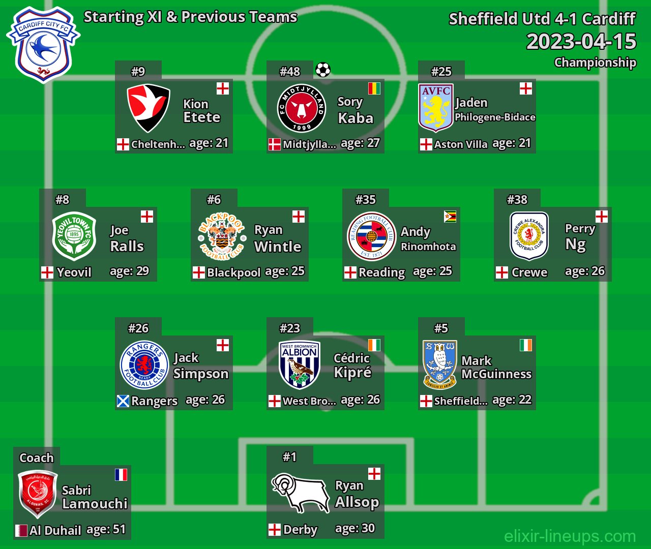 Cardiff Starting XI & Previous Teams 2023-04-15