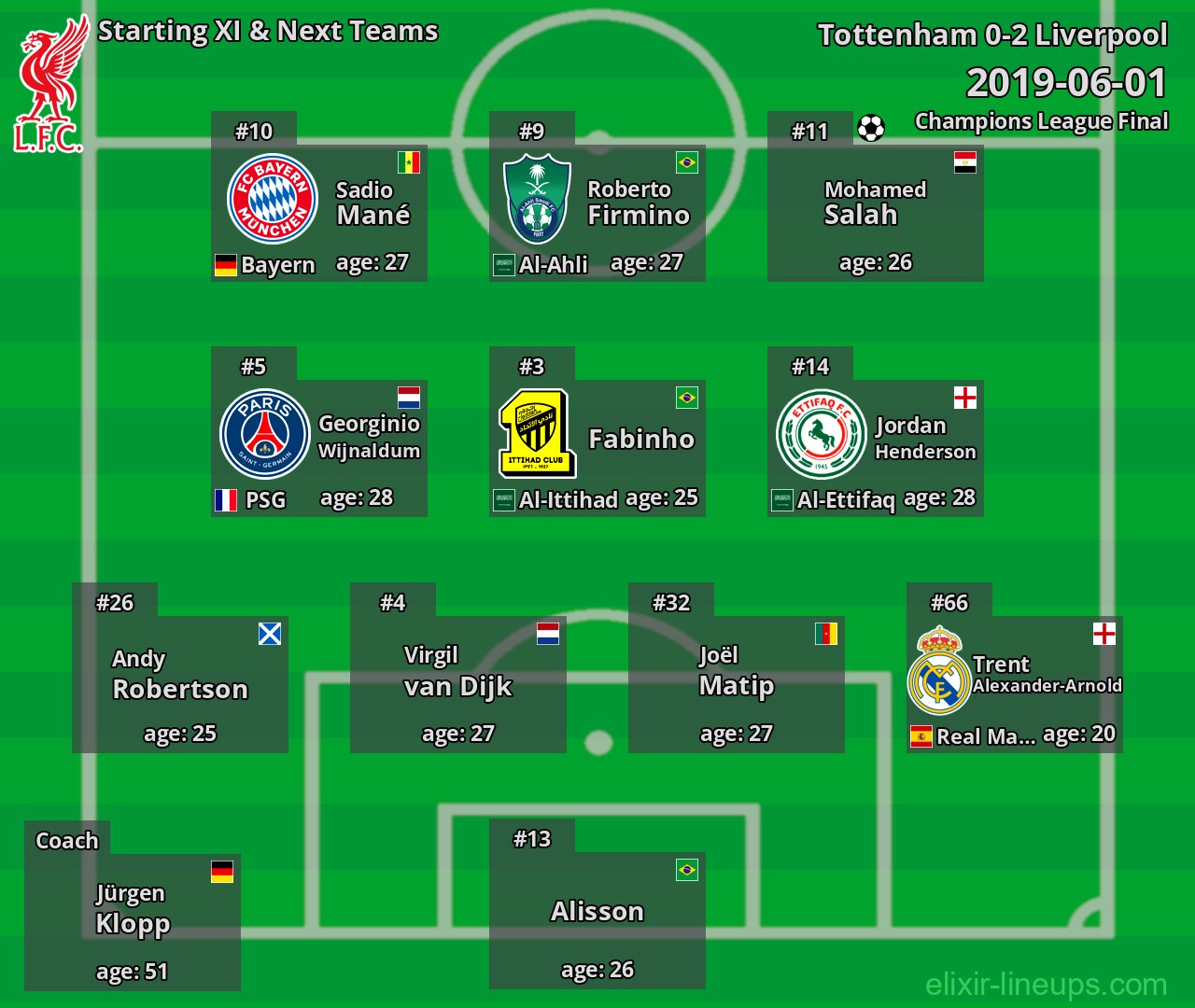 Liverpool Starting XI & Next Teams 2019-06-01