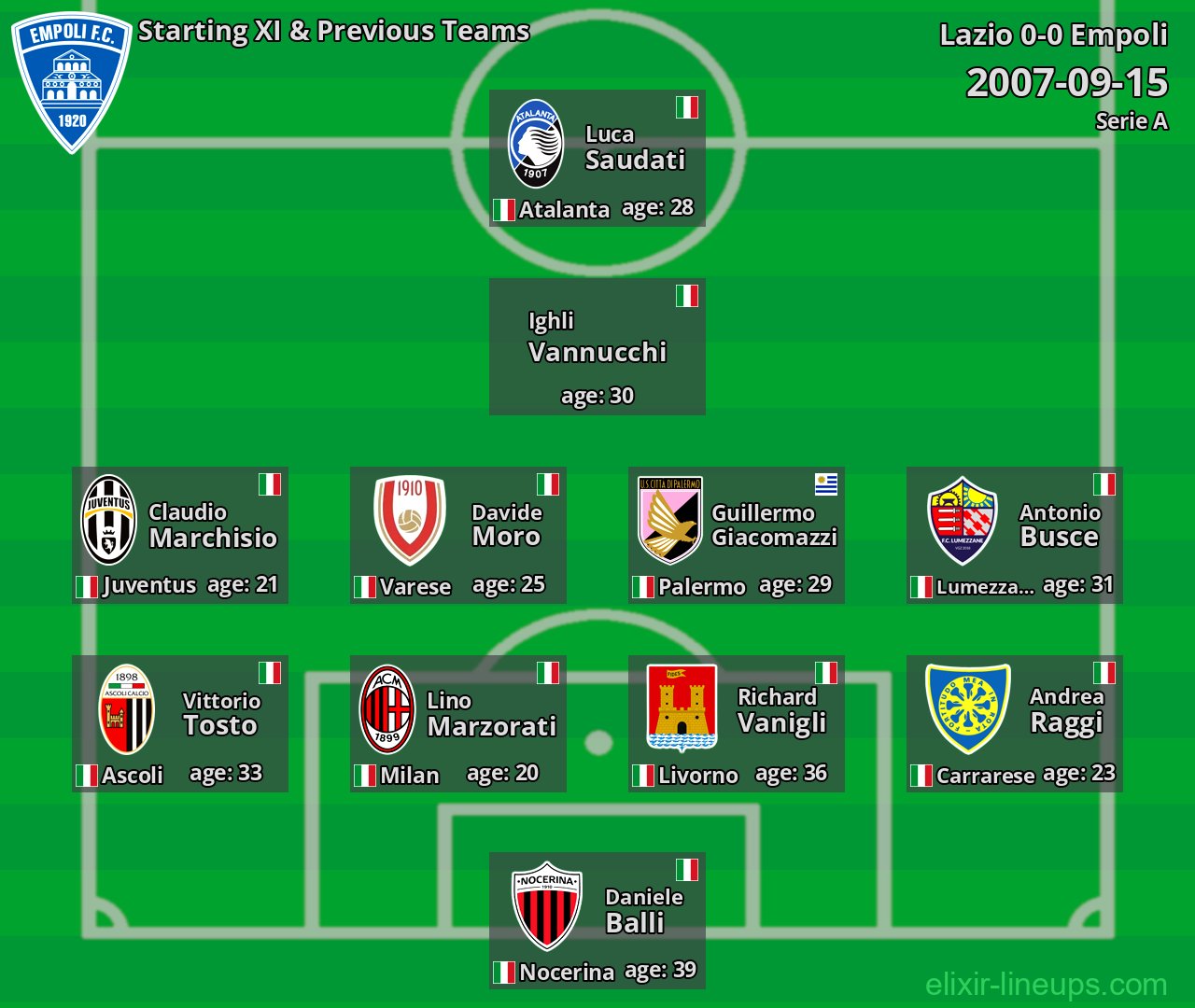 Empoli Starting XI & Previous Teams 2007-09-15