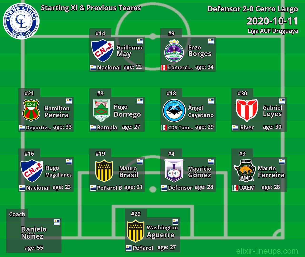 Cerro Largo Starting XI & Previous Teams 2020-10-11