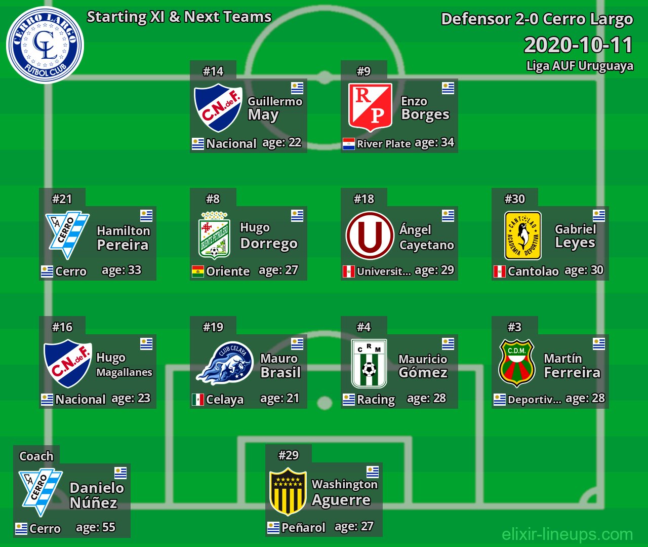 Cerro Largo Starting XI & Next Teams 2020-10-11
