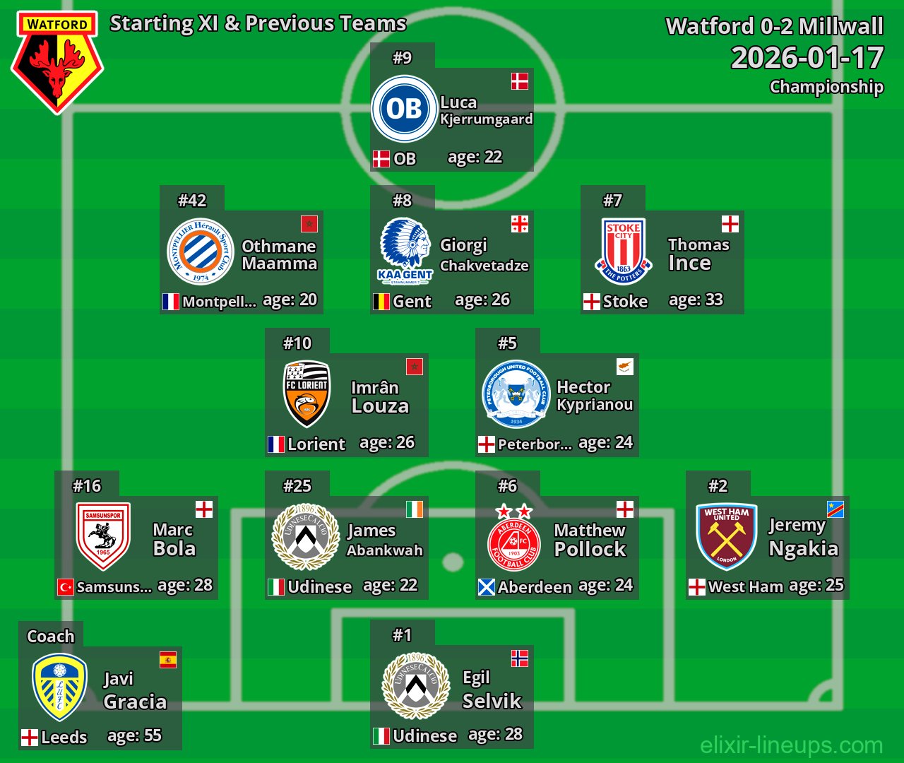 Watford Starting XI & Previous Teams 2026-01-17