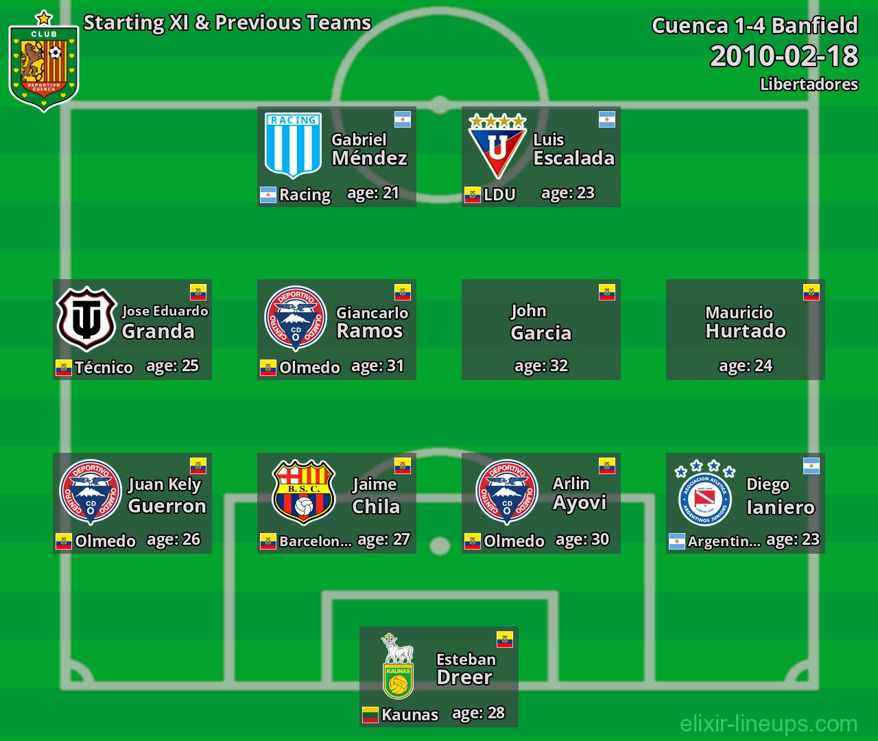Cuenca Starting XI & Previous Teams 2010-02-18