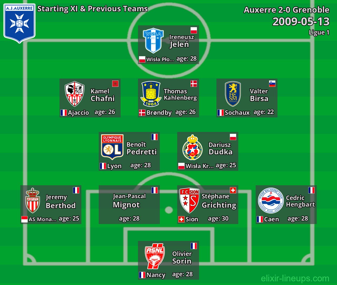 Auxerre Starting XI & Previous Teams 2009-05-13