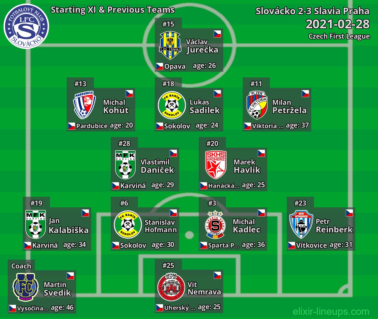 Slovácko Starting XI & Previous Teams 2021-02-28