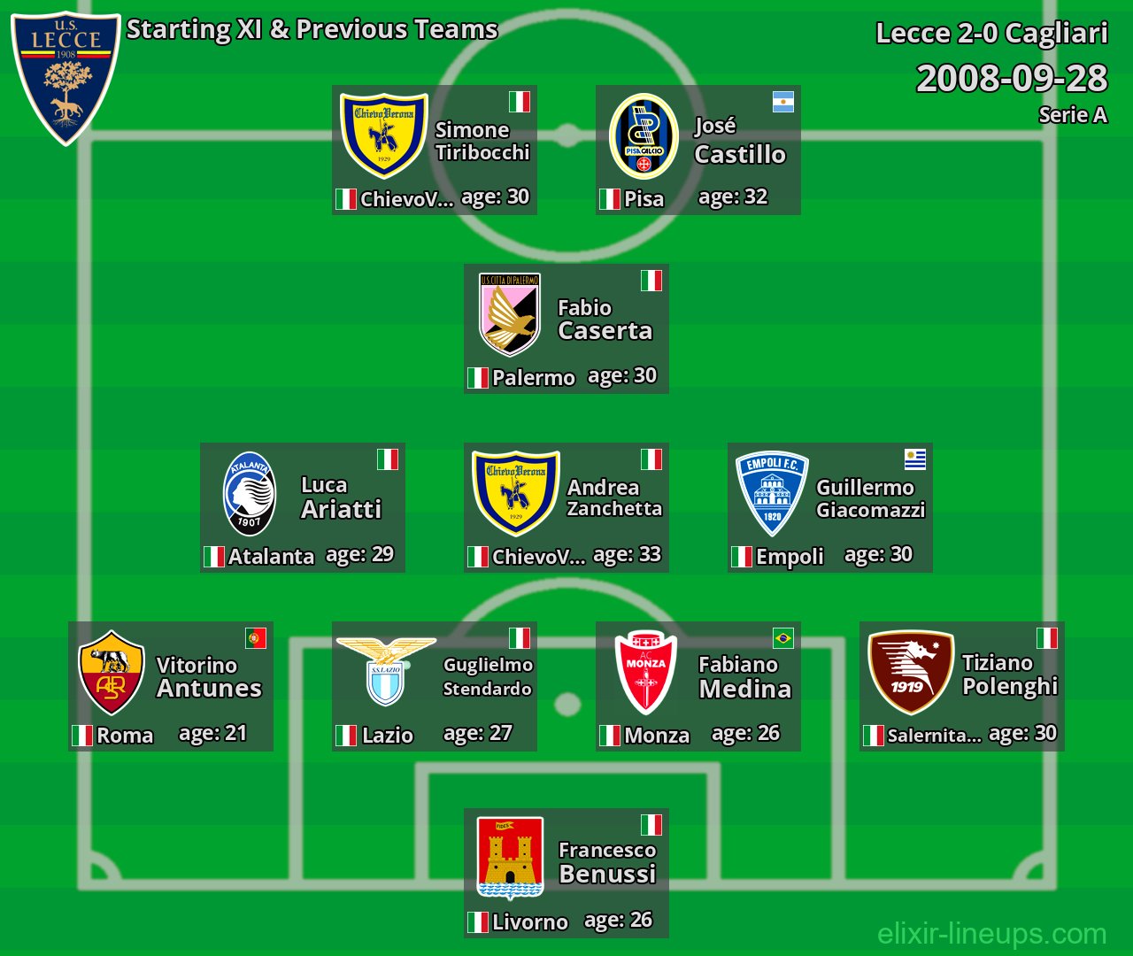 Lecce Starting XI & Previous Teams 2008-09-28