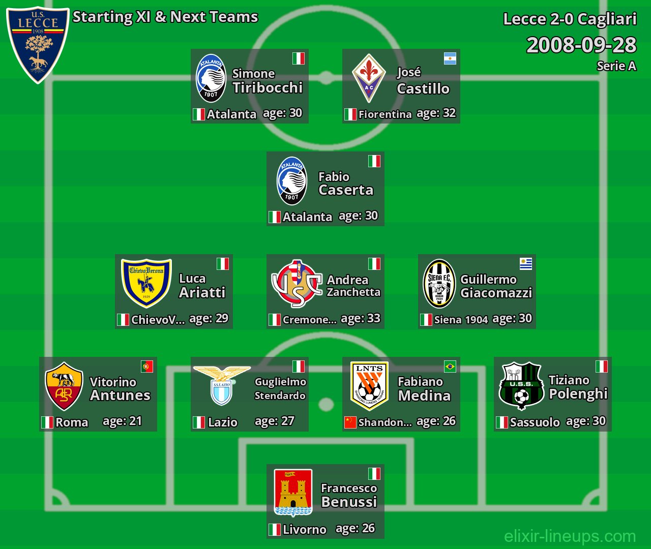 Lecce Starting XI & Next Teams 2008-09-28