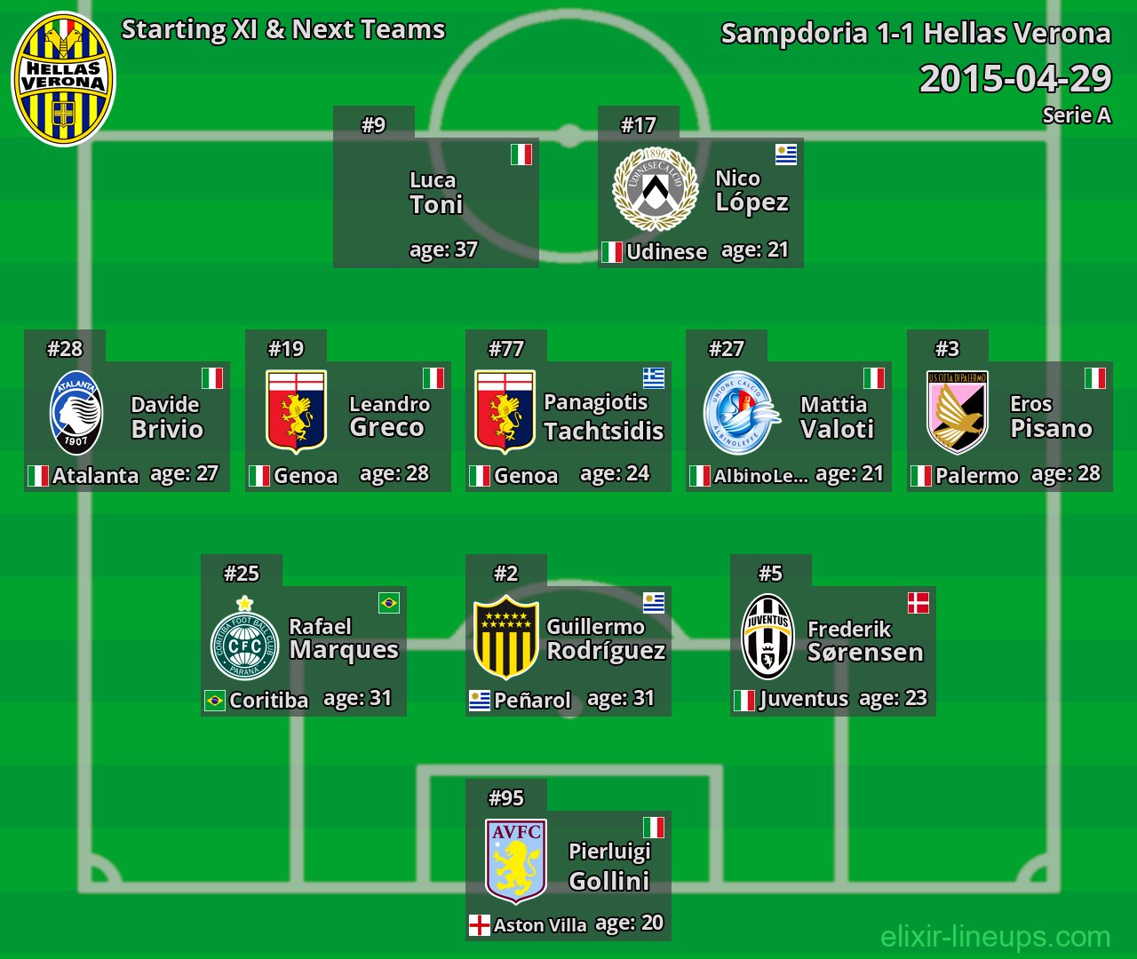 Hellas Verona Starting XI & Next Teams 2015-04-29