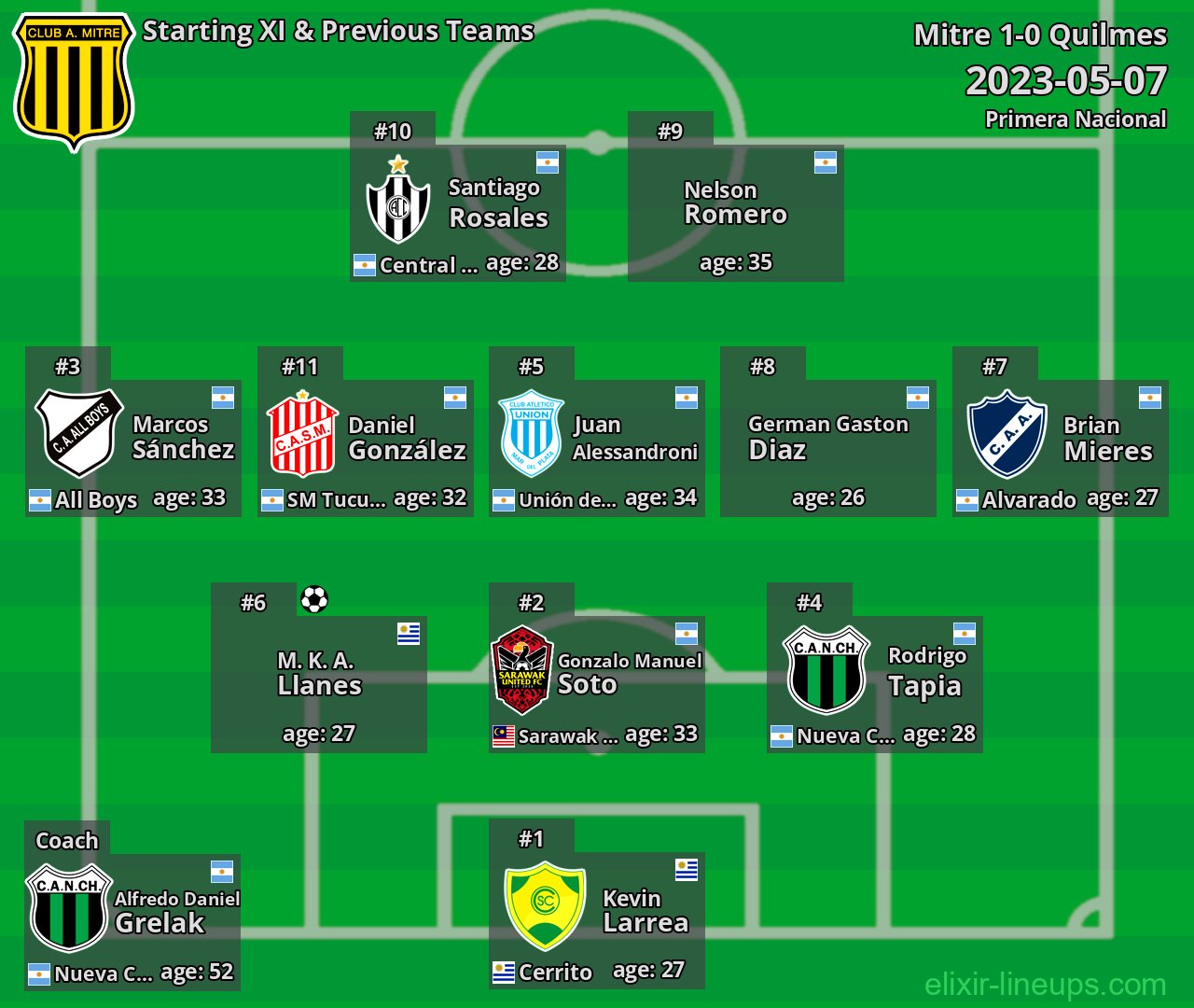 Mitre Starting XI & Previous Teams 2023-05-07