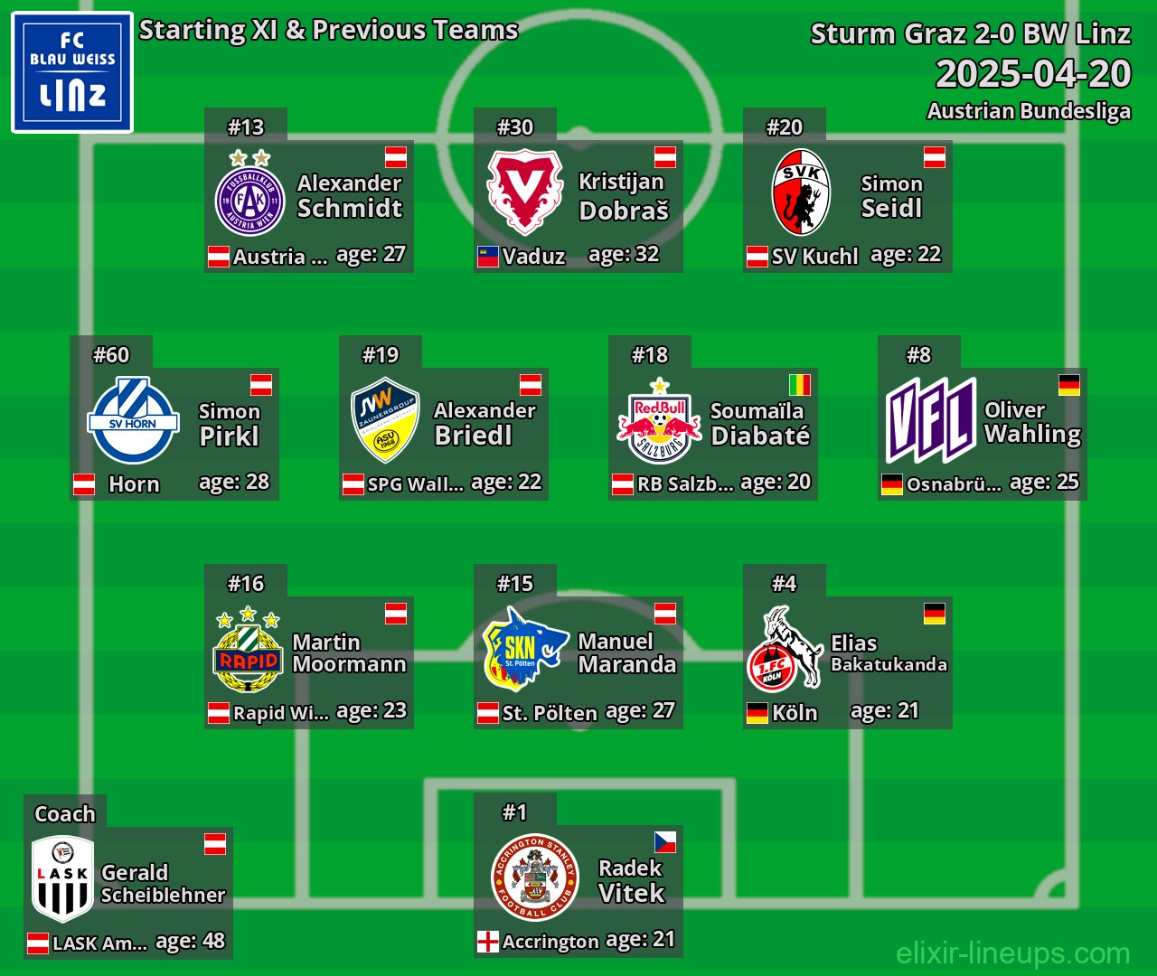 BW Linz Starting XI & Previous Teams 2025-04-20