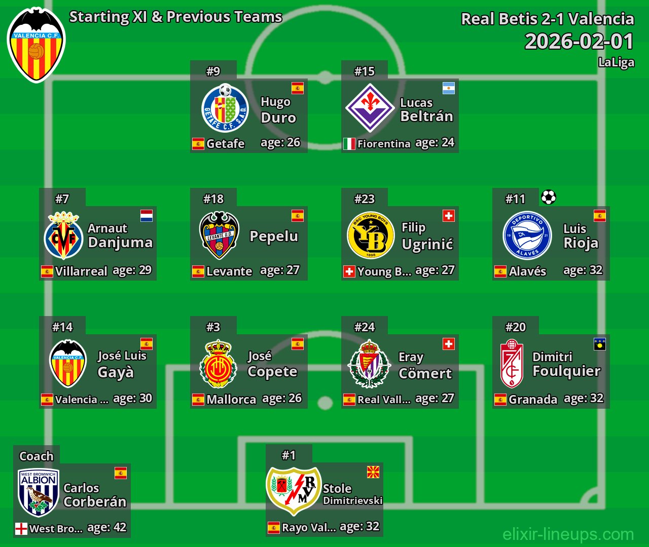 Valencia Starting XI & Previous Teams 2026-02-01