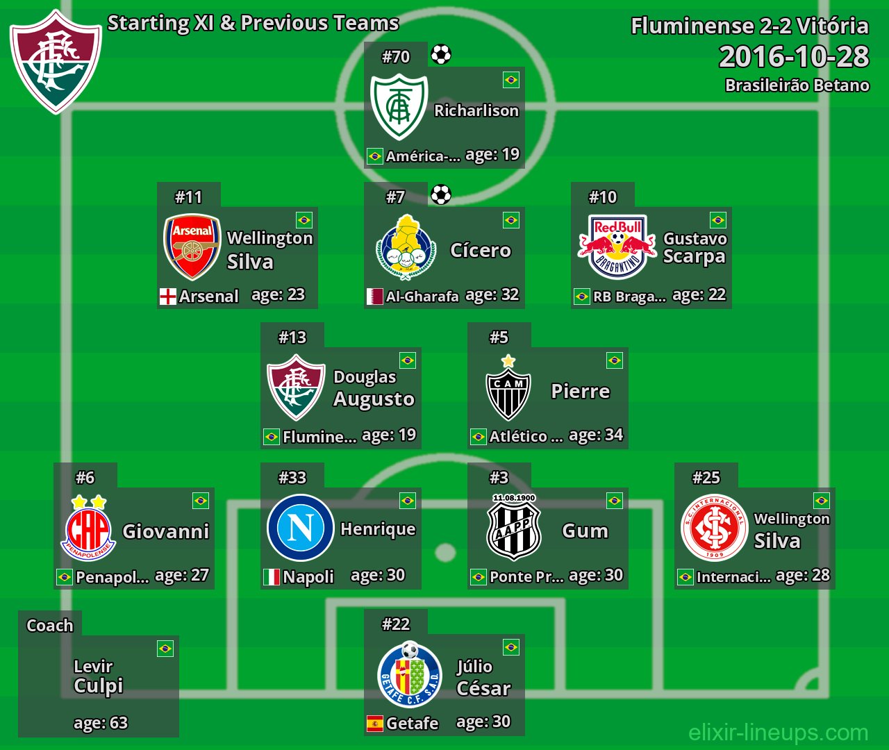 Fluminense Starting XI & Previous Teams 2016-10-28