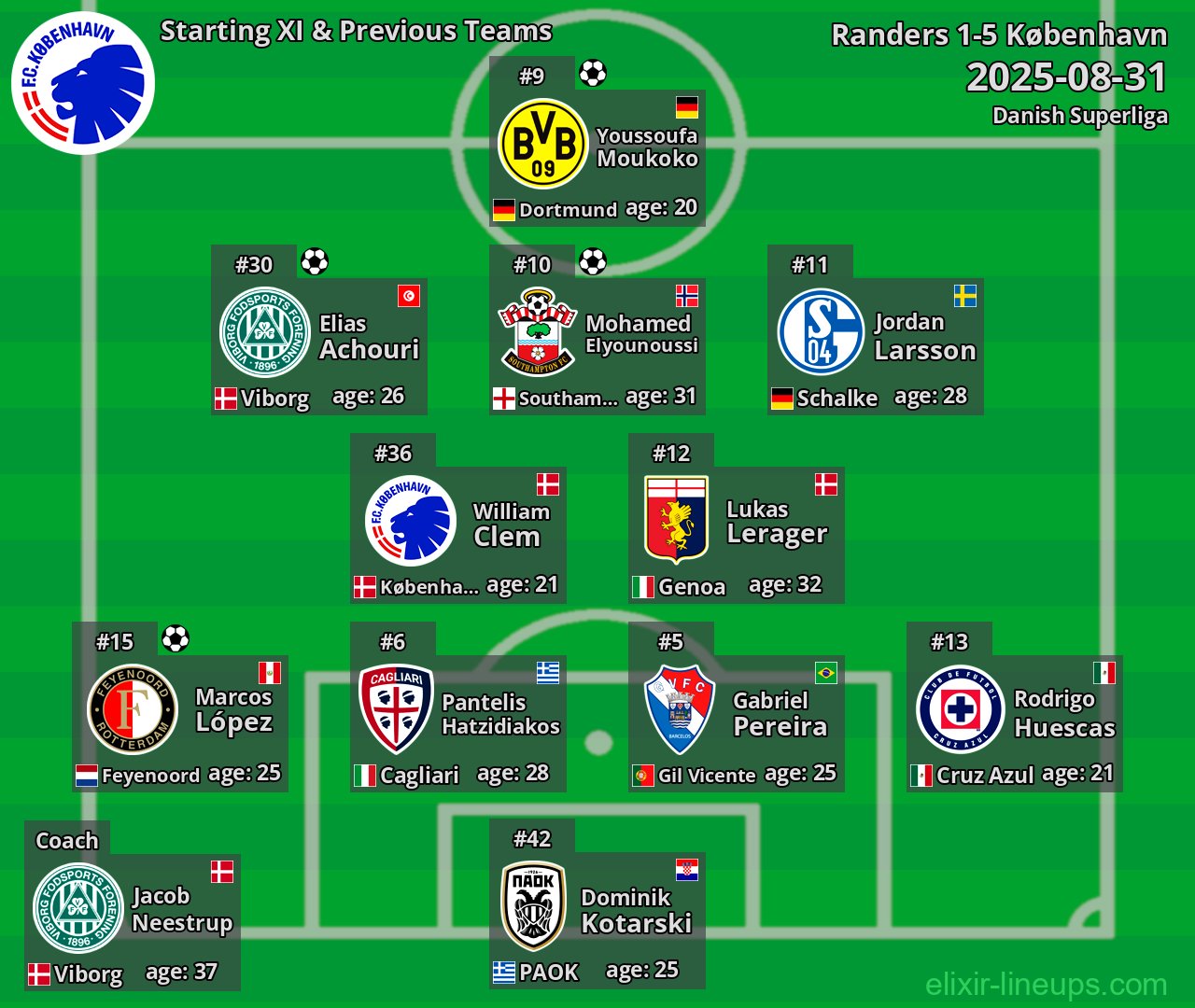 København Starting XI & Previous Teams 2025-08-31