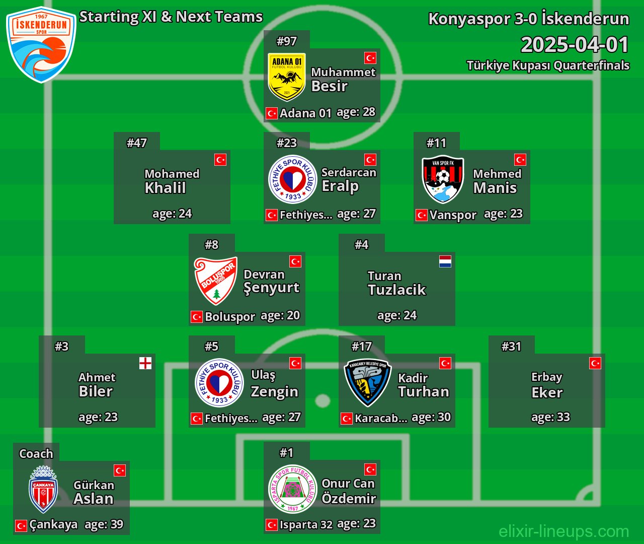 İskenderun Starting XI & Next Teams 2025-04-01