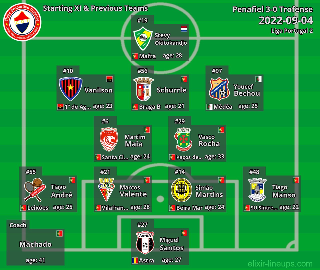 Trofense Starting XI & Previous Teams 2022-09-04