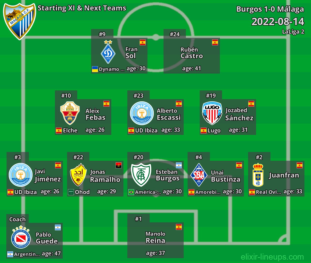 Málaga Starting XI & Next Teams 2022-08-14