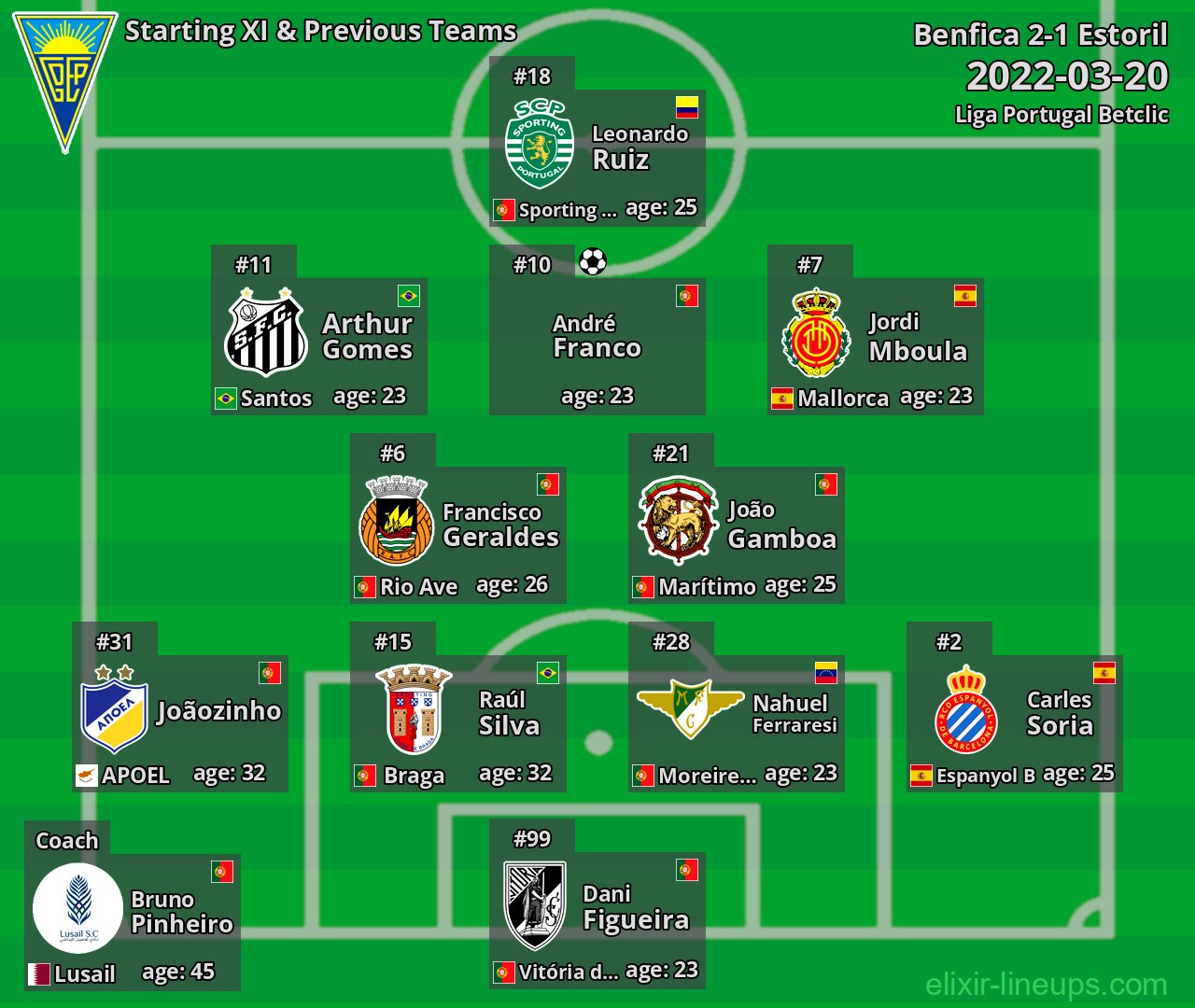 Estoril Starting XI & Previous Teams 2022-03-20