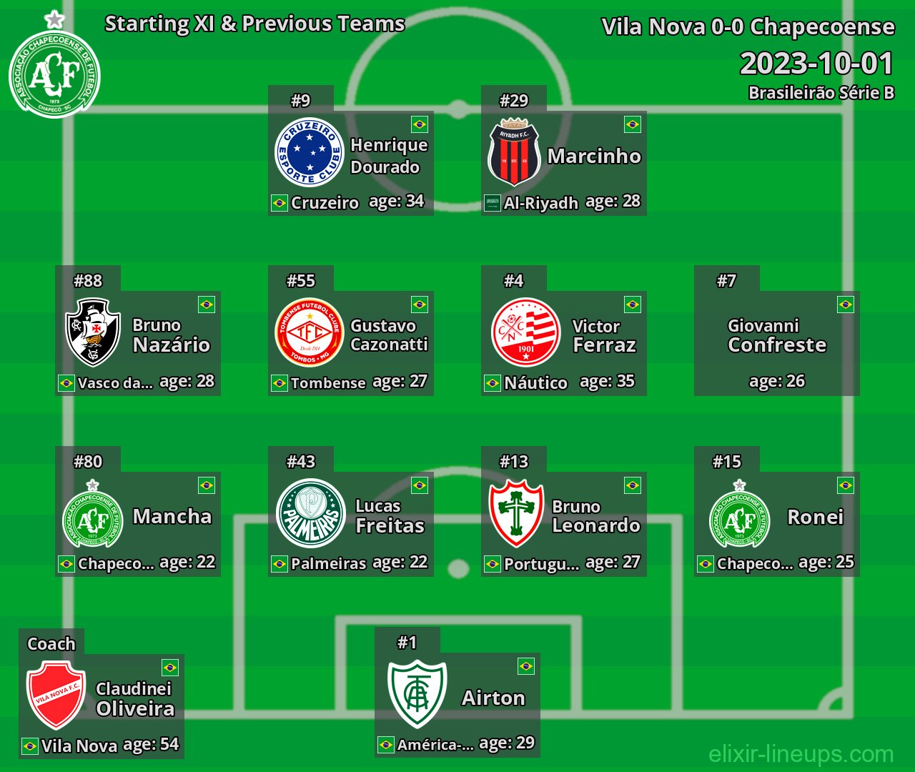 Chapecoense Starting XI & Previous Teams 2023-10-01