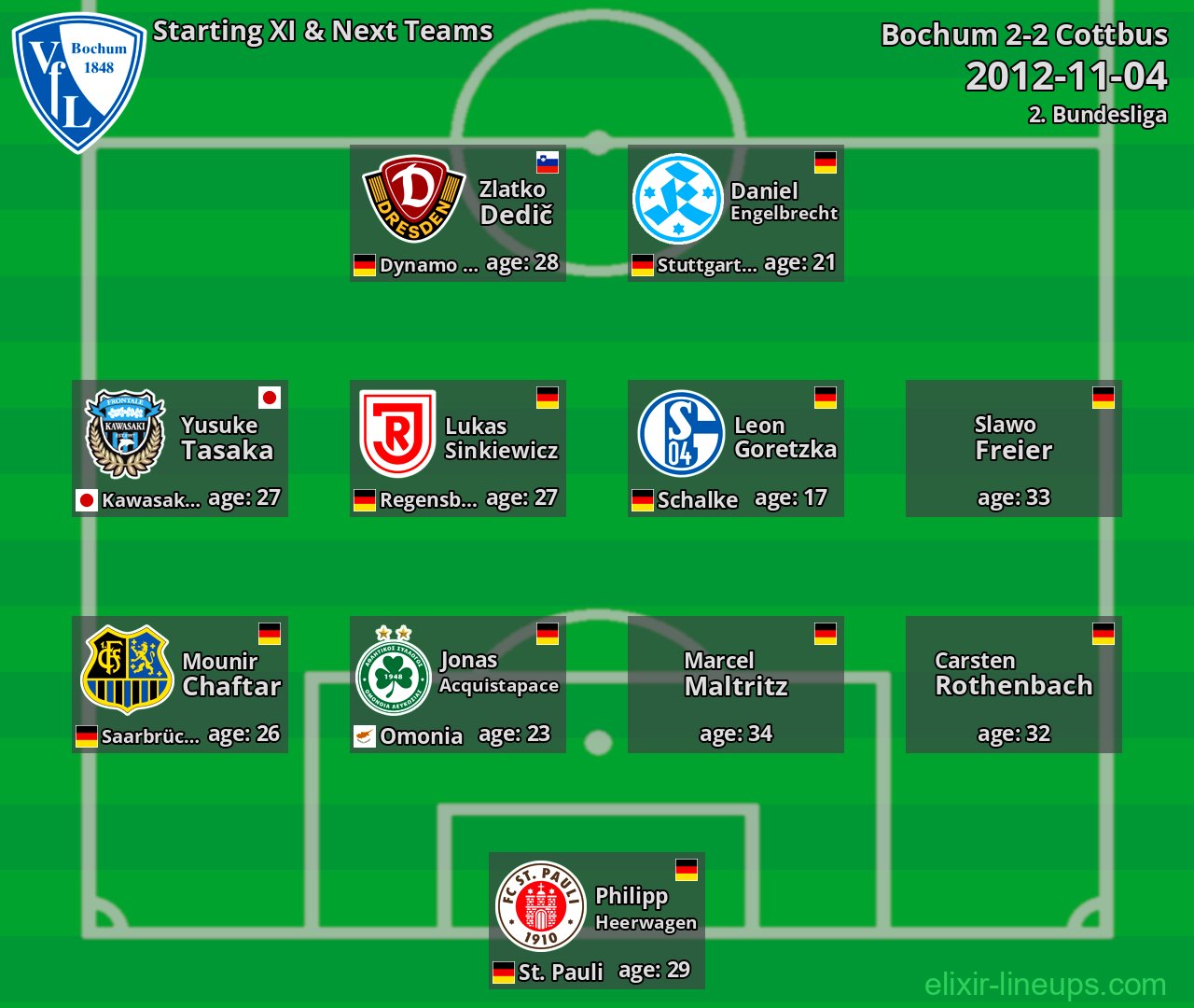Bochum Starting XI & Next Teams 2012-11-04