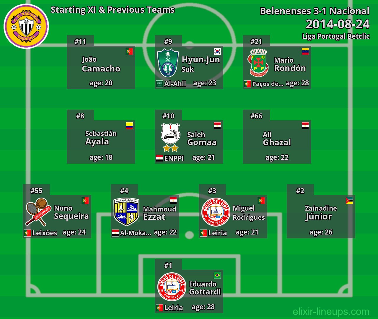 Nacional Starting XI & Previous Teams 2014-08-24
