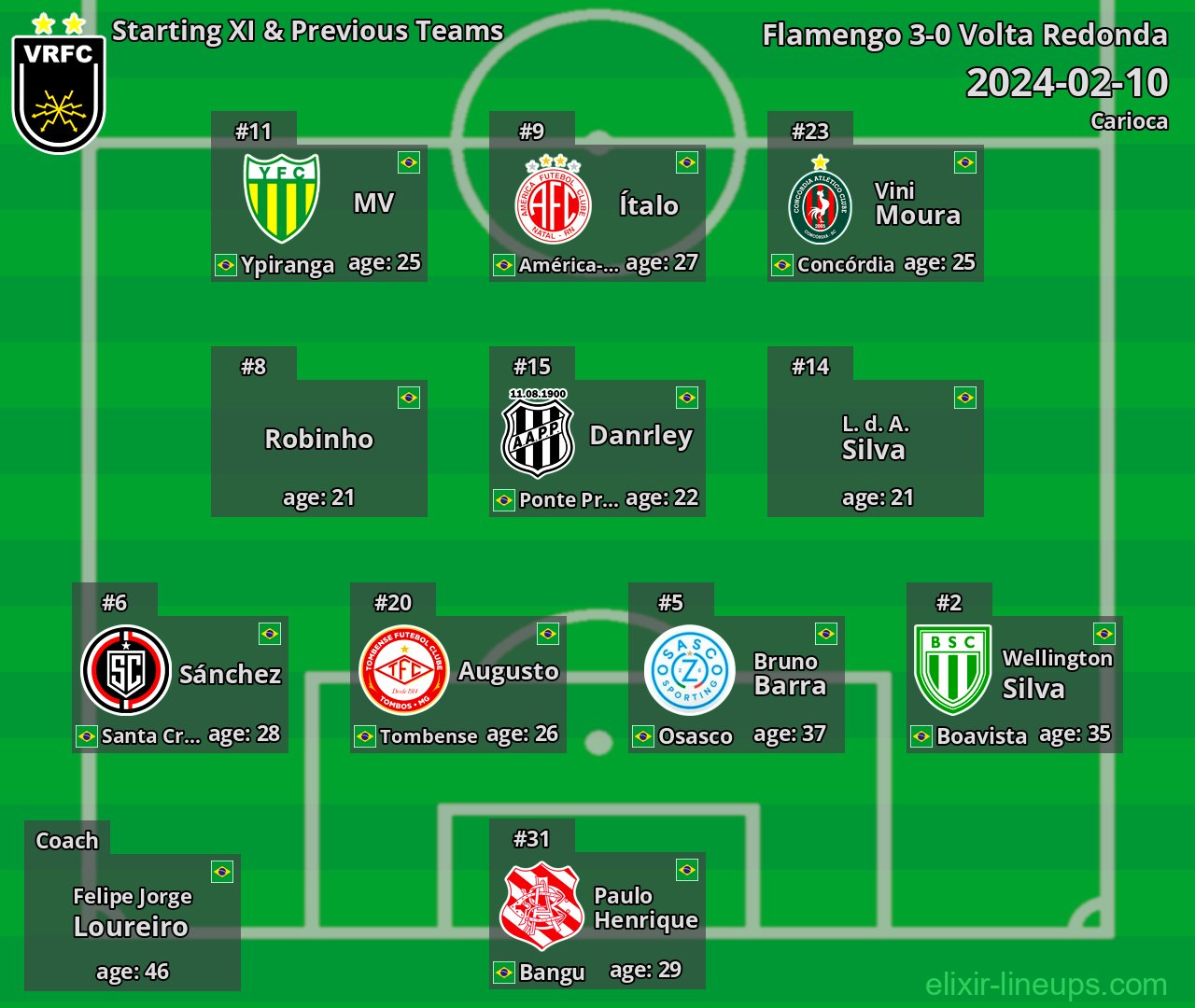 Volta Redonda Starting XI & Previous Teams 2024-02-10