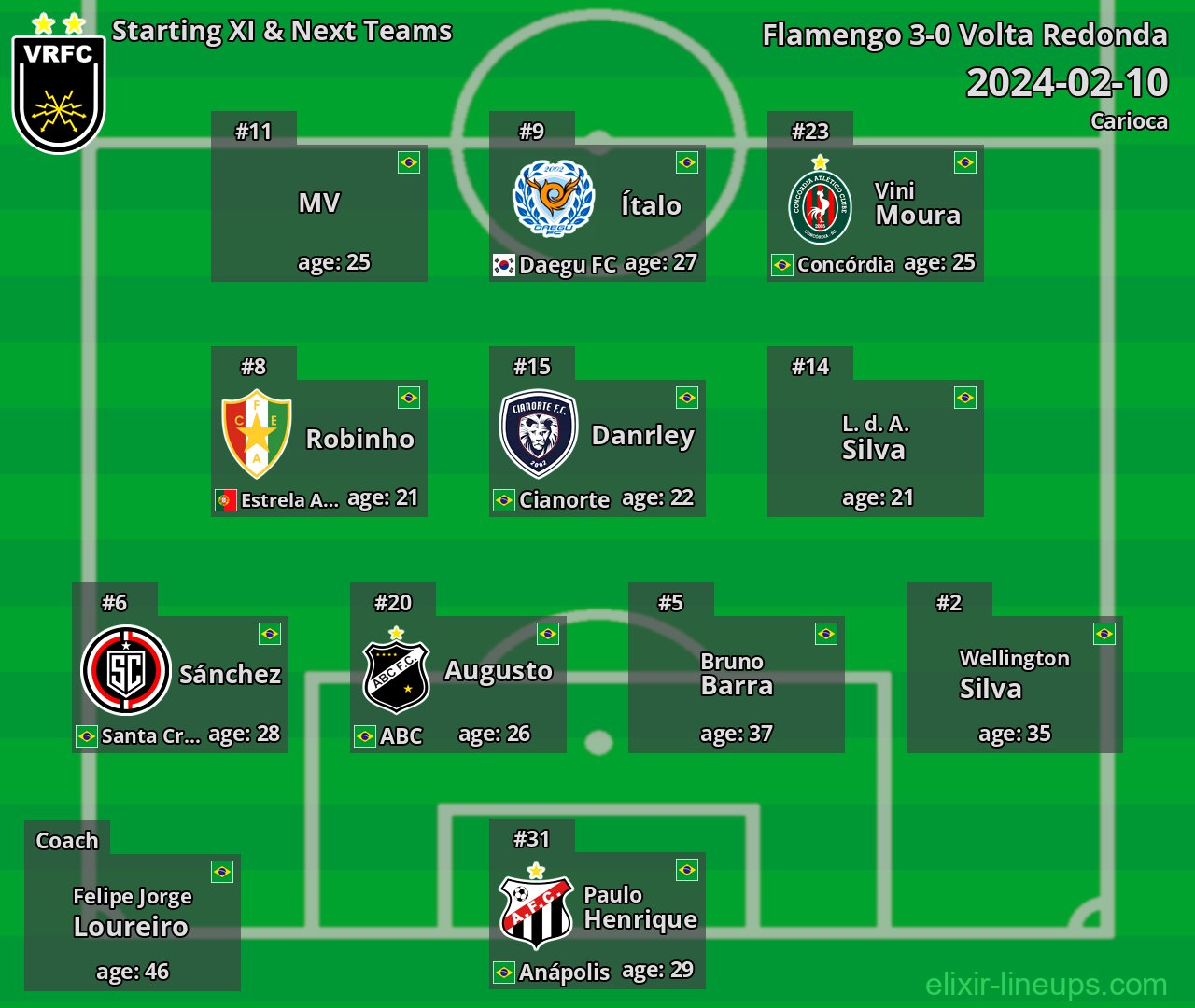 Volta Redonda Starting XI & Next Teams 2024-02-10