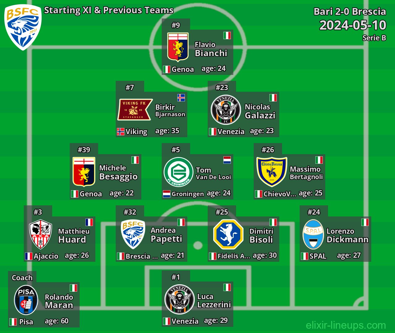 Brescia Starting XI & Previous Teams 2024-05-10
