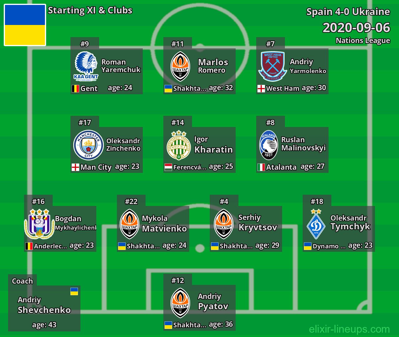 Ukraine Starting XI 2020-09-06