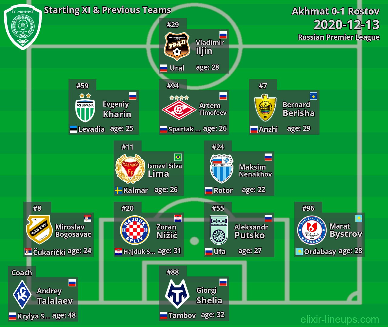 Akhmat Starting XI & Previous Teams 2020-12-13