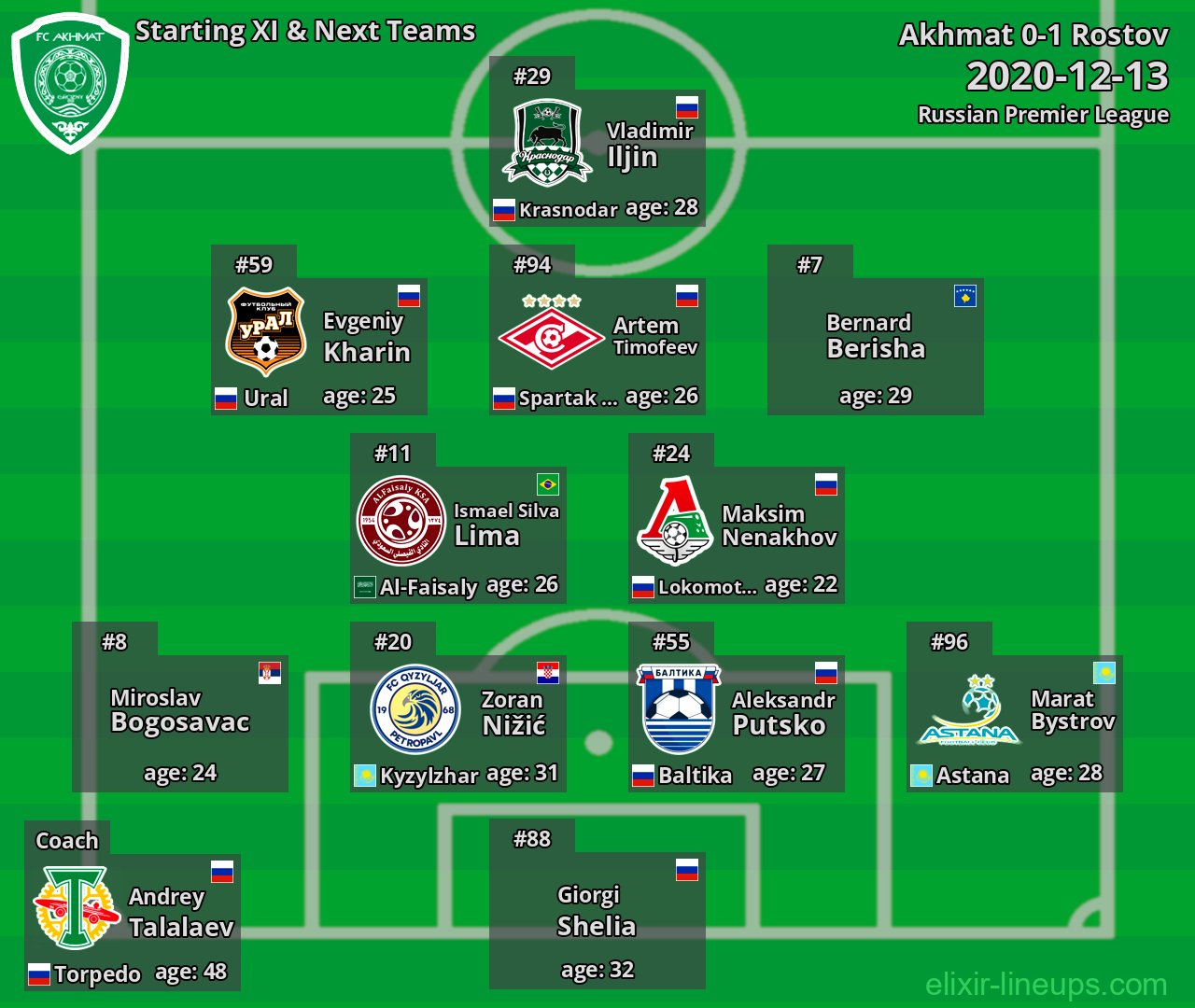 Akhmat Starting XI & Next Teams 2020-12-13