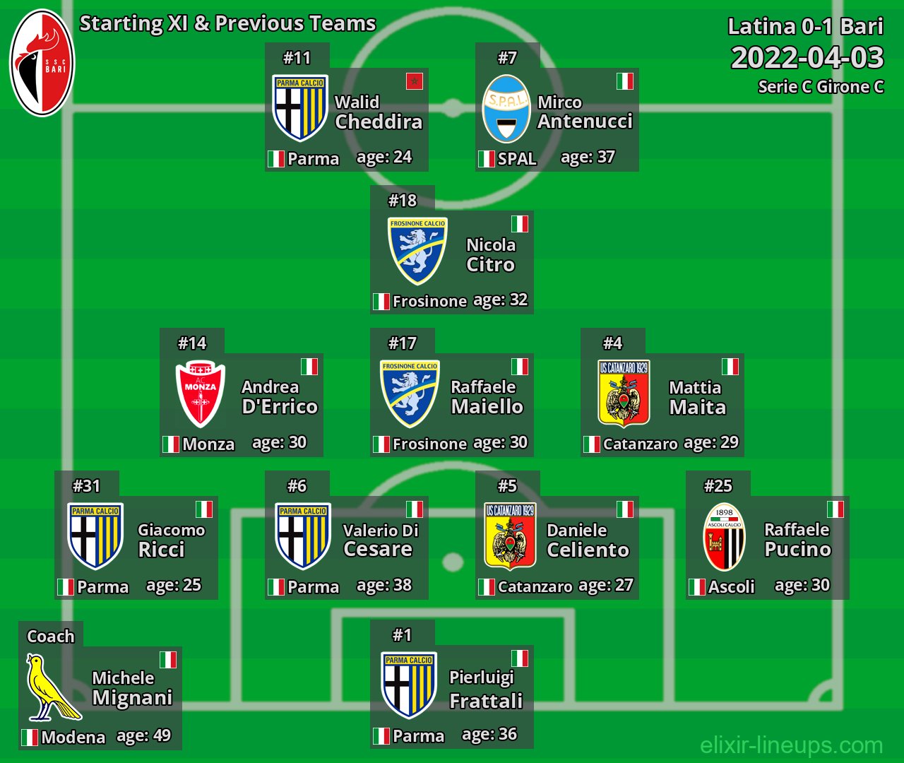 Bari Starting XI & Previous Teams 2022-04-03