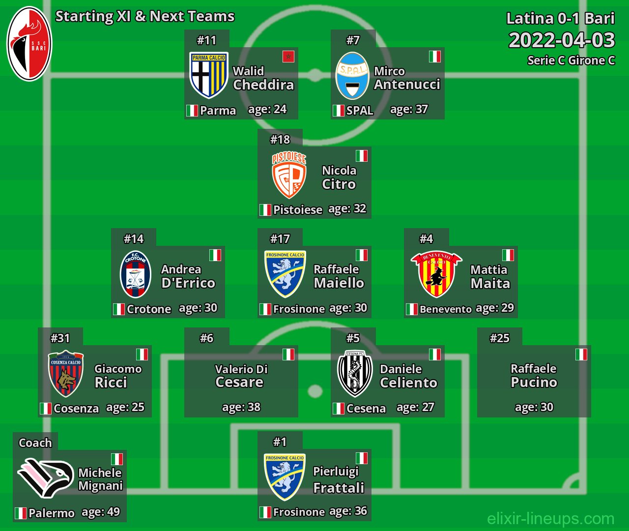 Bari Starting XI & Next Teams 2022-04-03