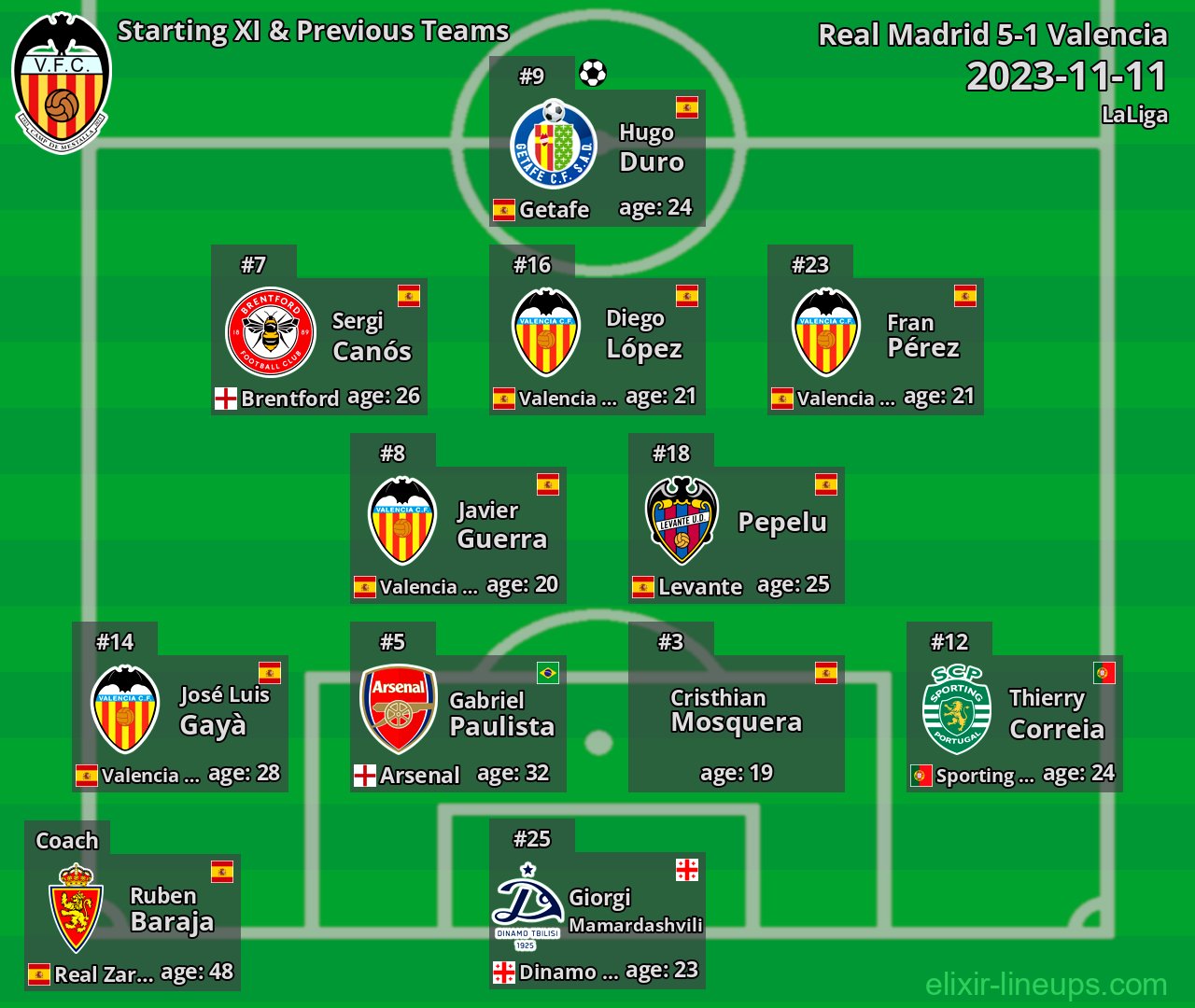 Valencia Starting XI & Previous Teams 2023-11-11