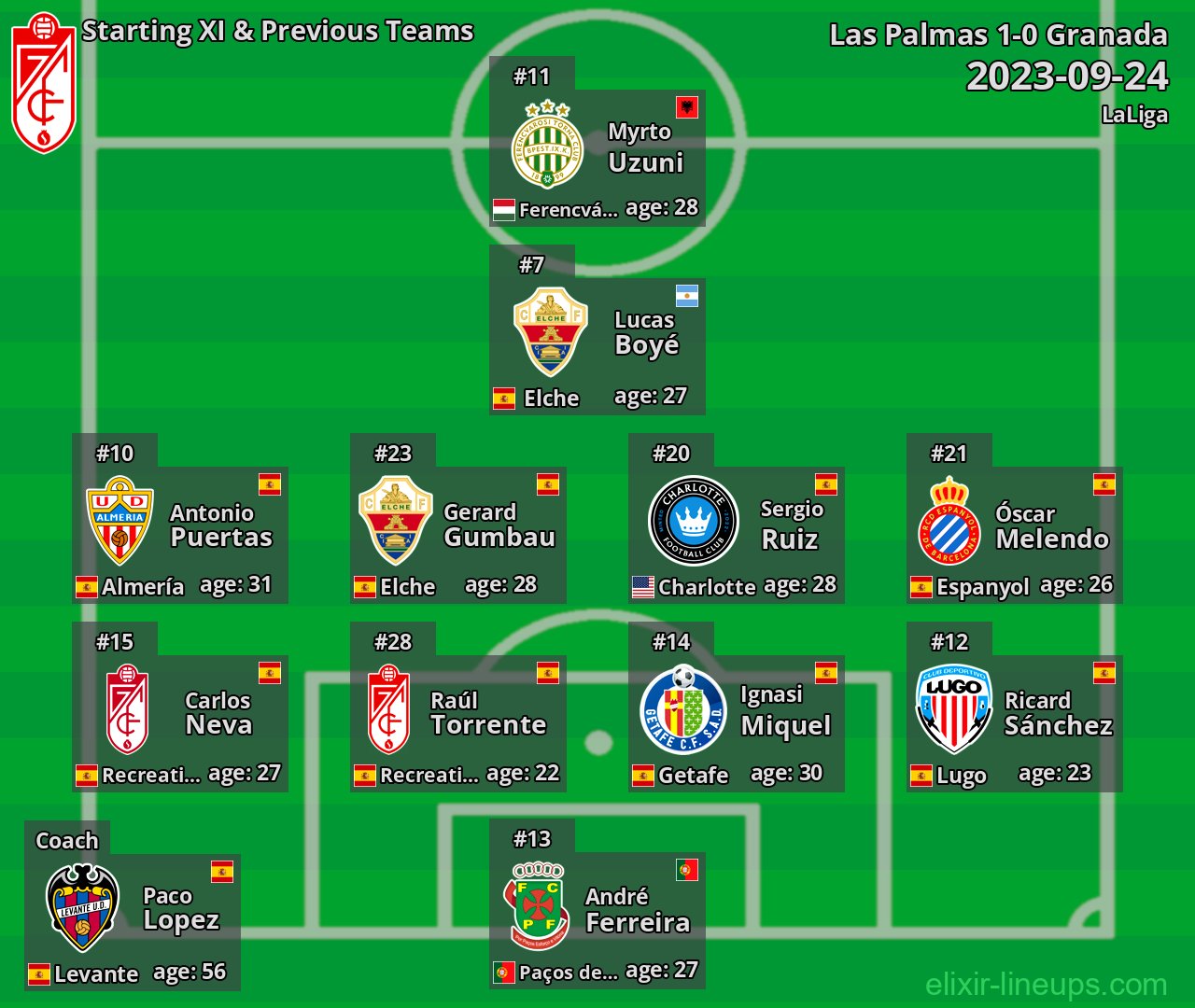 Granada Starting XI & Previous Teams 2023-09-24