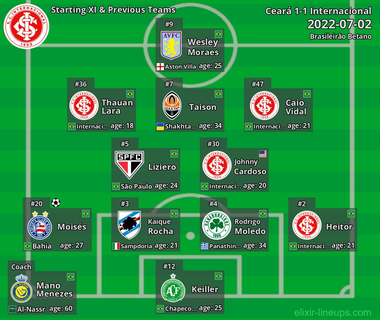 Internacional Starting XI & Previous Teams 2022-07-02