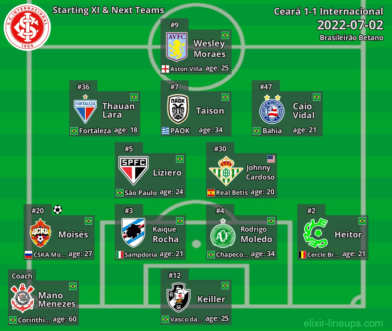 Internacional Starting XI & Next Teams 2022-07-02