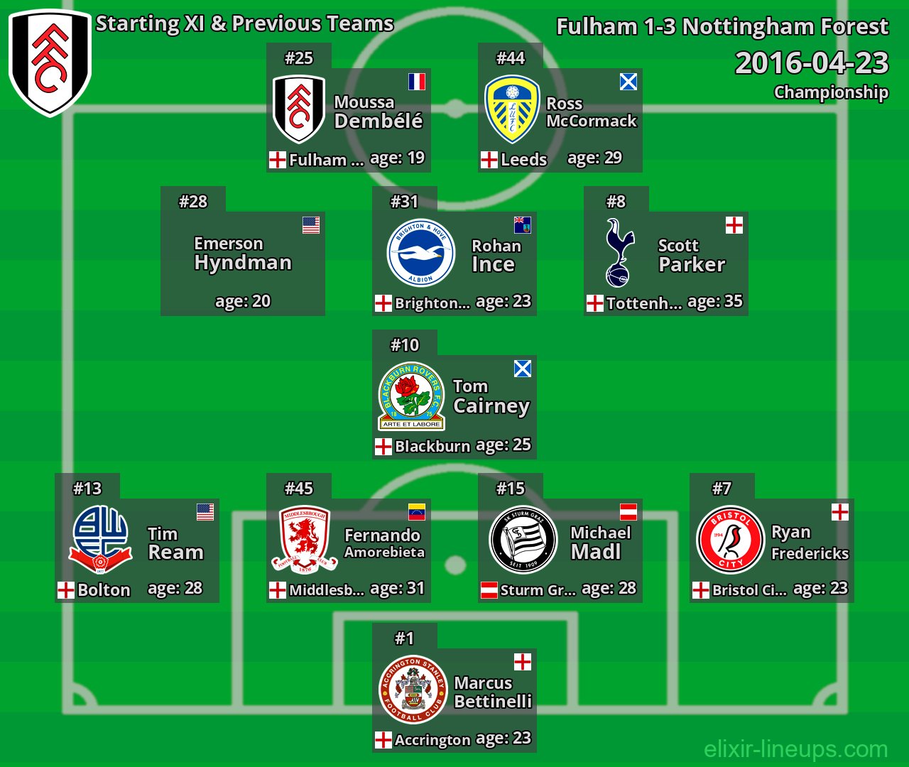 Fulham Starting XI & Previous Teams 2016-04-23