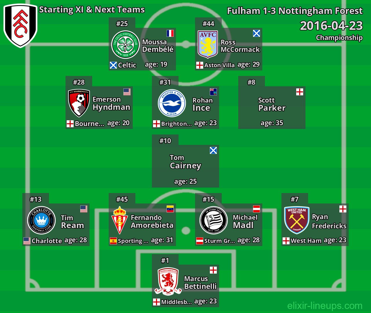 Fulham Starting XI & Next Teams 2016-04-23