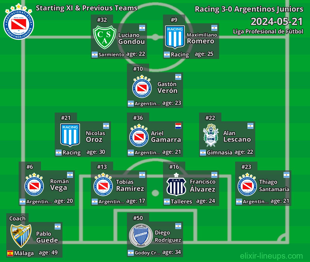 Argentinos Juniors Starting XI & Previous Teams 2024-05-21