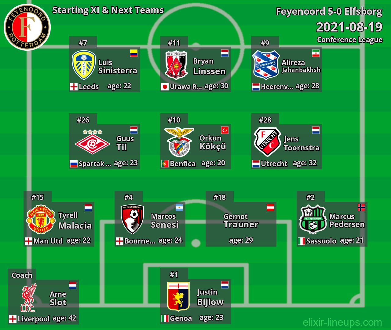 Feyenoord Starting XI & Next Teams 2021-08-19
