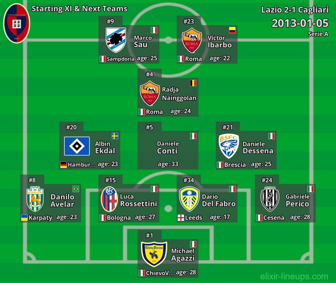 Cagliari Starting XI & Next Teams 2013-01-05