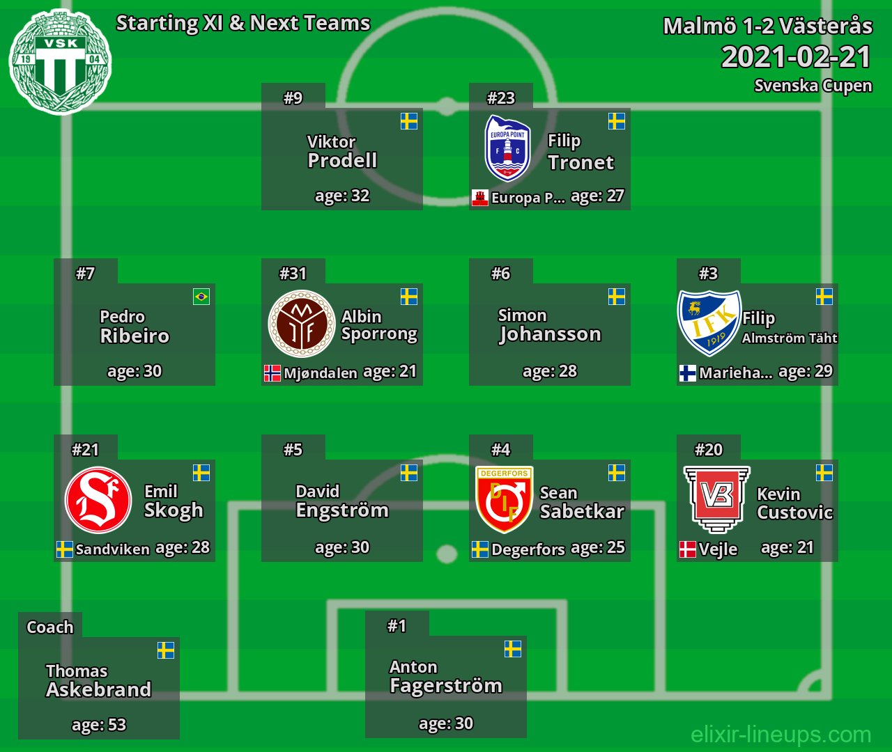 Västerås Starting XI & Next Teams 2021-02-21